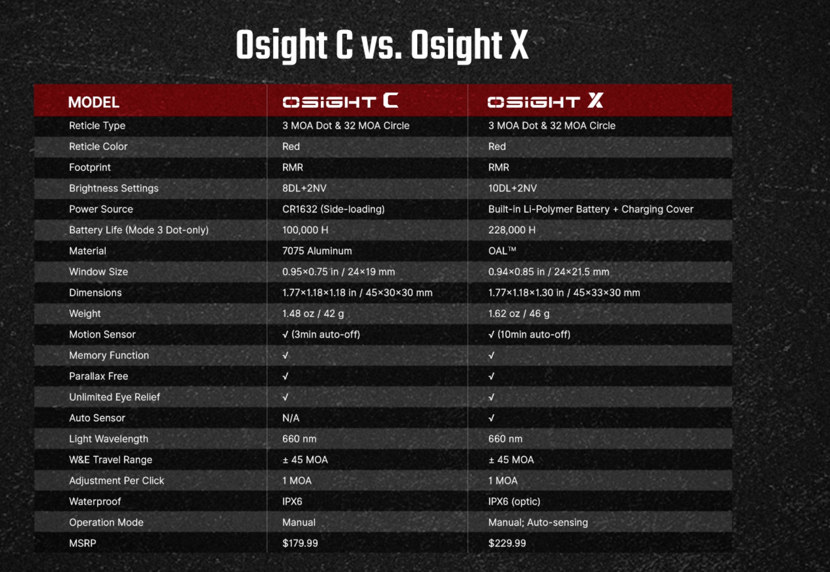 OLIGHT Osight C Red Dot Sight, RMR Footprint - Black OD-A-OLIGHT035 asgbox.pl OLIGHT Osight C Red Dot Sight, RMR Footprint - Black - obrazek 12